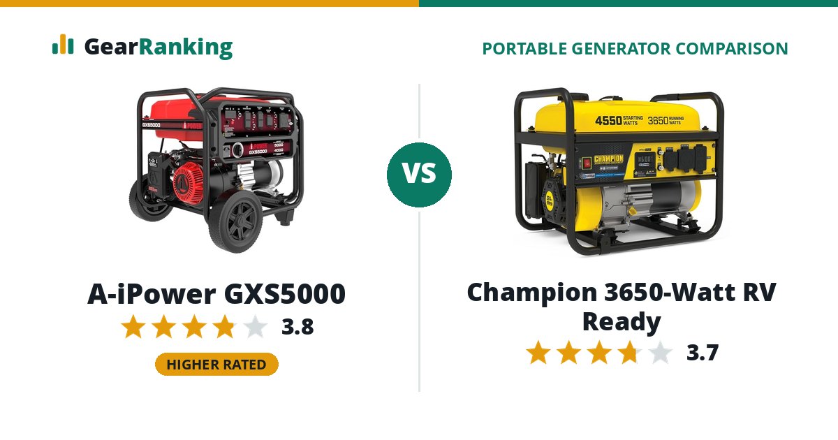 A-iPower GXS5000 vs Champion 3650-Watt RV Ready