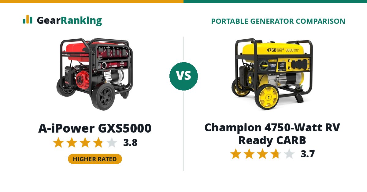 A-iPower GXS5000 vs Champion 4750-Watt RV Ready CARB