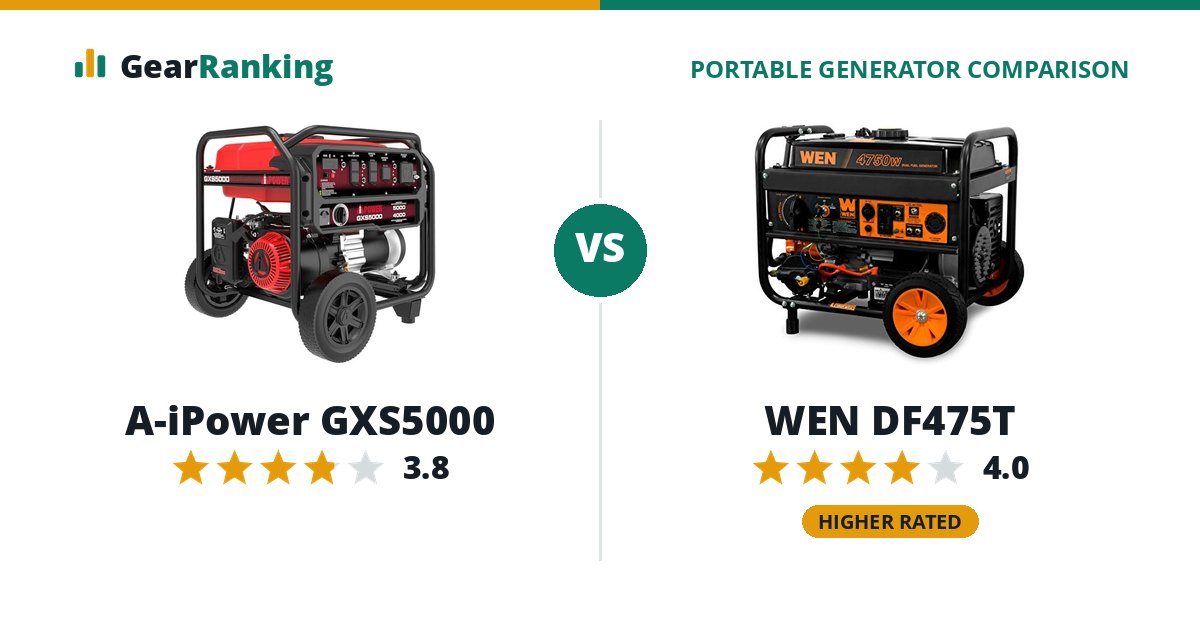 A-iPower GXS5000 vs WEN DF475T