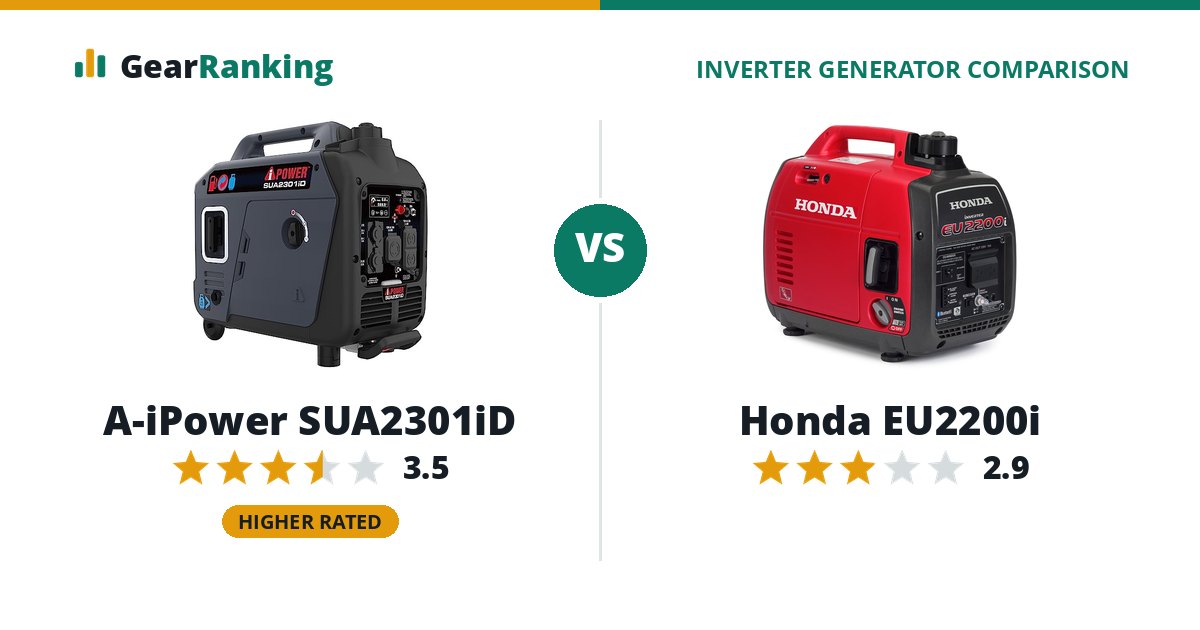 A-iPower SUA2301iD vs Honda EU2200i