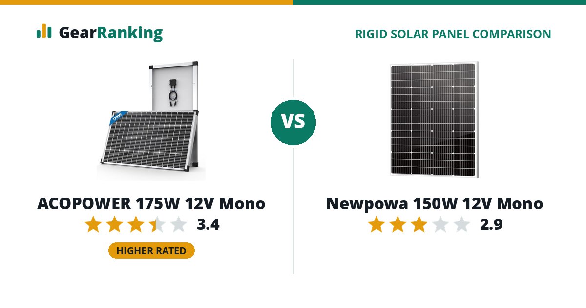 ACOPOWER 175W 12V Mono vs Newpowa 150W 12V Mono