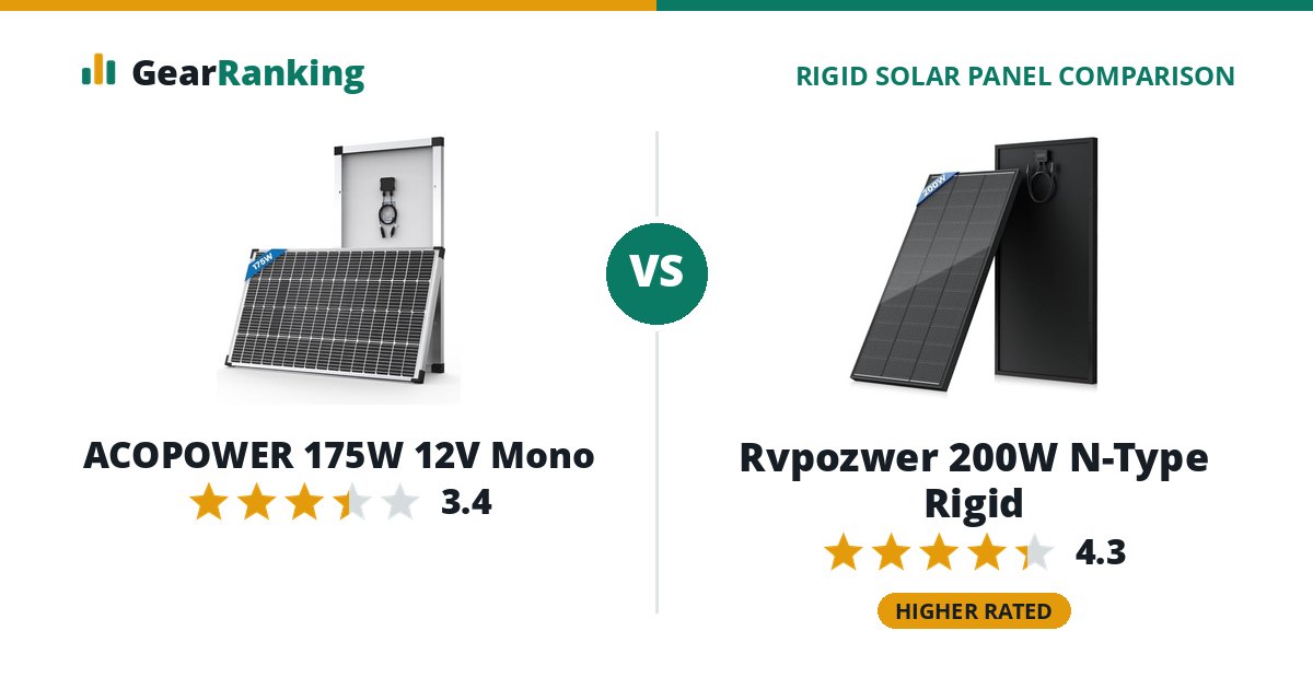ACOPOWER 175W 12V Mono vs Rvpozwer 200W N-Type Rigid