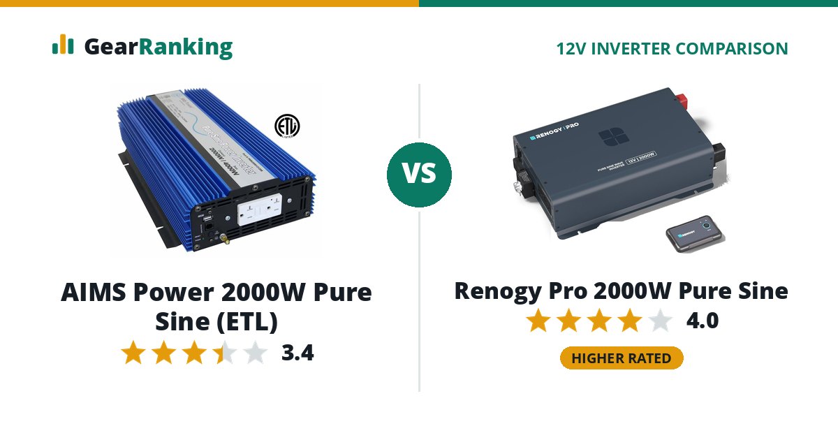 AIMS Power 2000W Pure Sine (ETL) vs Renogy Pro 2000W Pure Sine