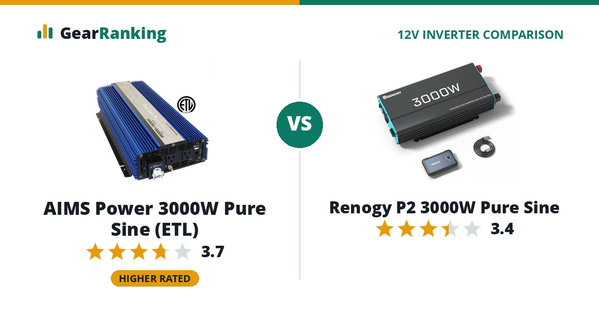 AIMS Power 3000W Pure Sine (ETL) vs Renogy P2 3000W Pure Sine