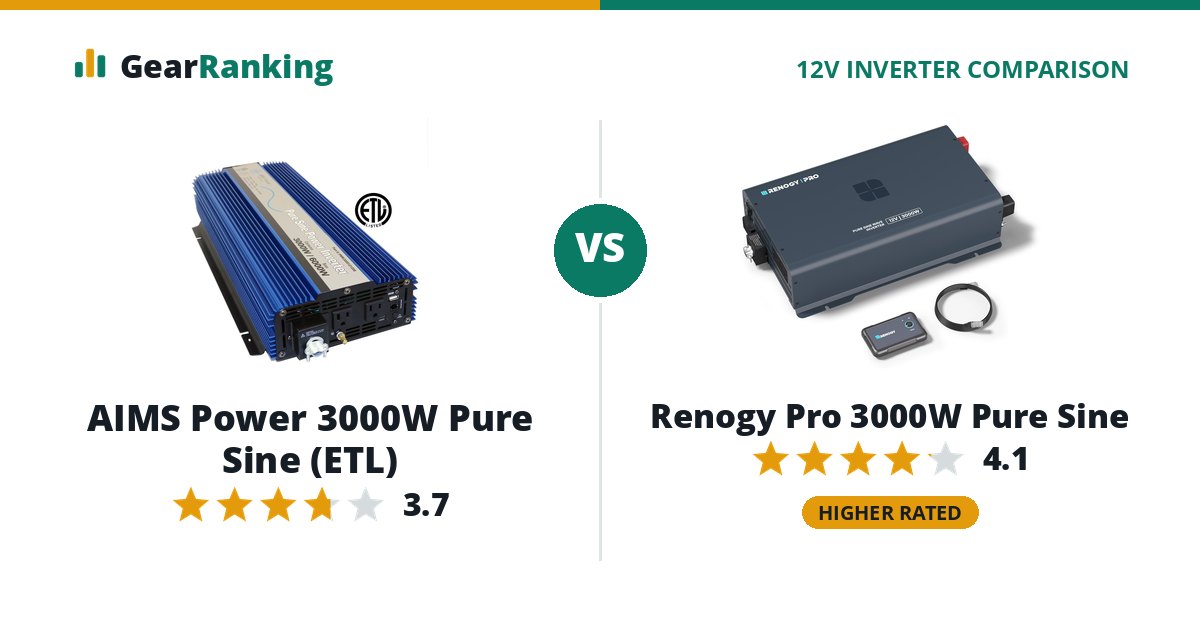 AIMS Power 3000W Pure Sine (ETL) vs Renogy Pro 3000W Pure Sine