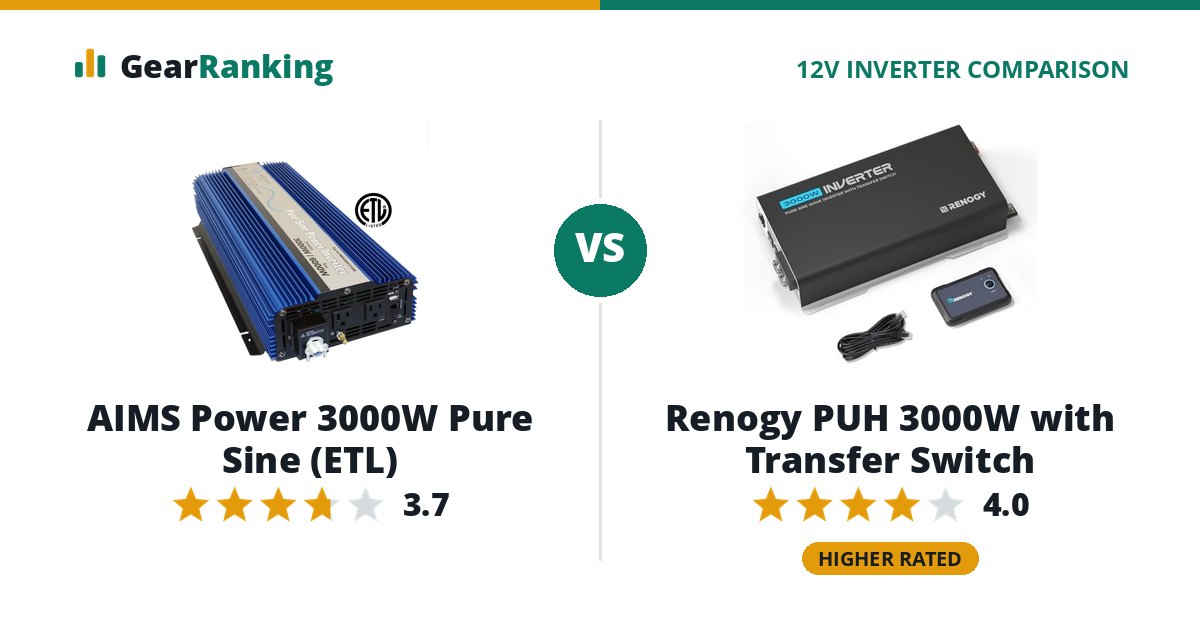 AIMS Power 3000W Pure Sine (ETL) vs Renogy PUH 3000W with Transfer Switch