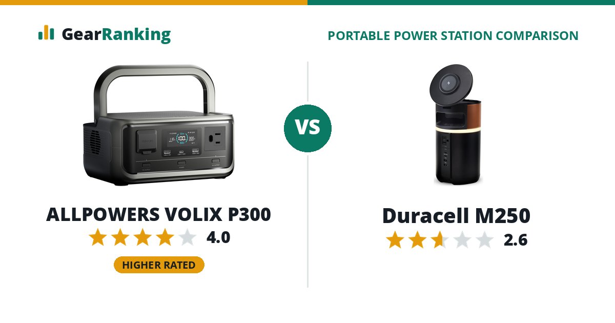 ALLPOWERS VOLIX P300 vs Duracell M250