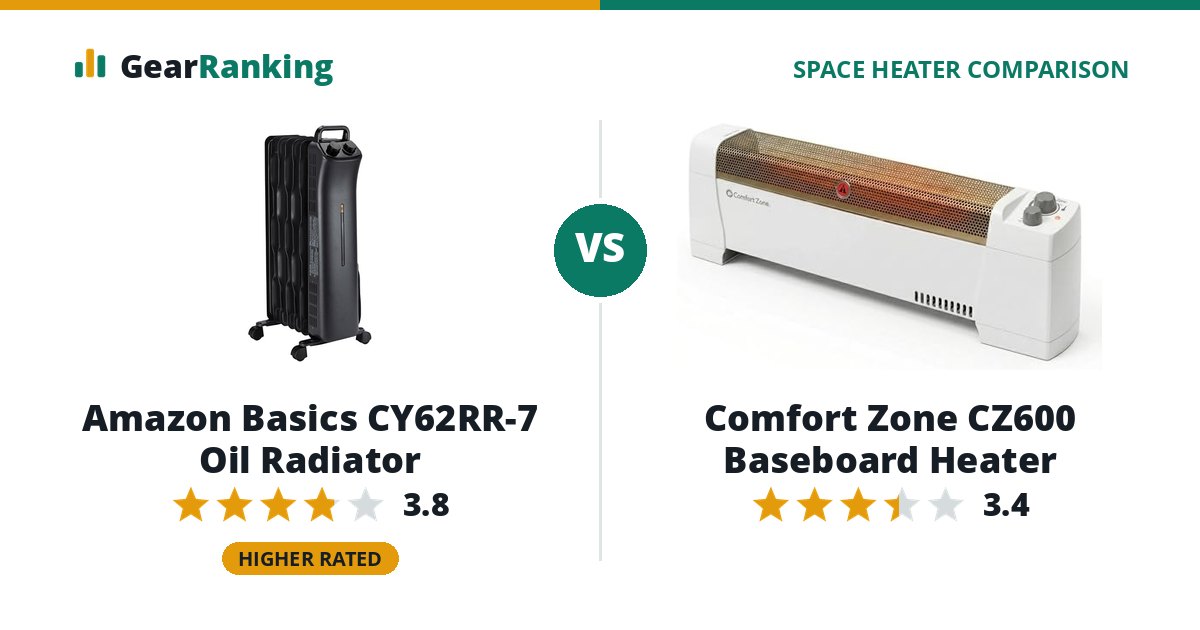 Amazon Basics CY62RR-7 Oil Radiator vs Comfort Zone CZ600 Baseboard Heater