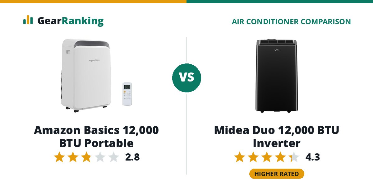 Amazon Basics 12,000 BTU Portable vs Midea Duo 12,000 BTU Inverter