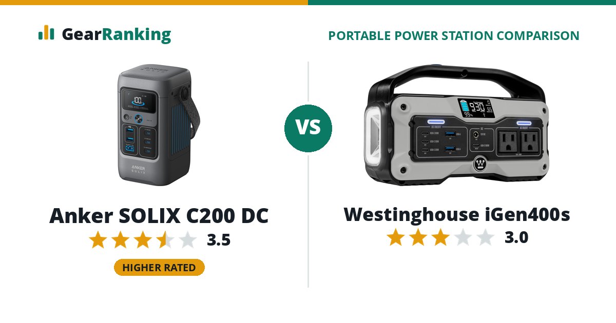 Anker SOLIX C200 DC vs Westinghouse iGen400s