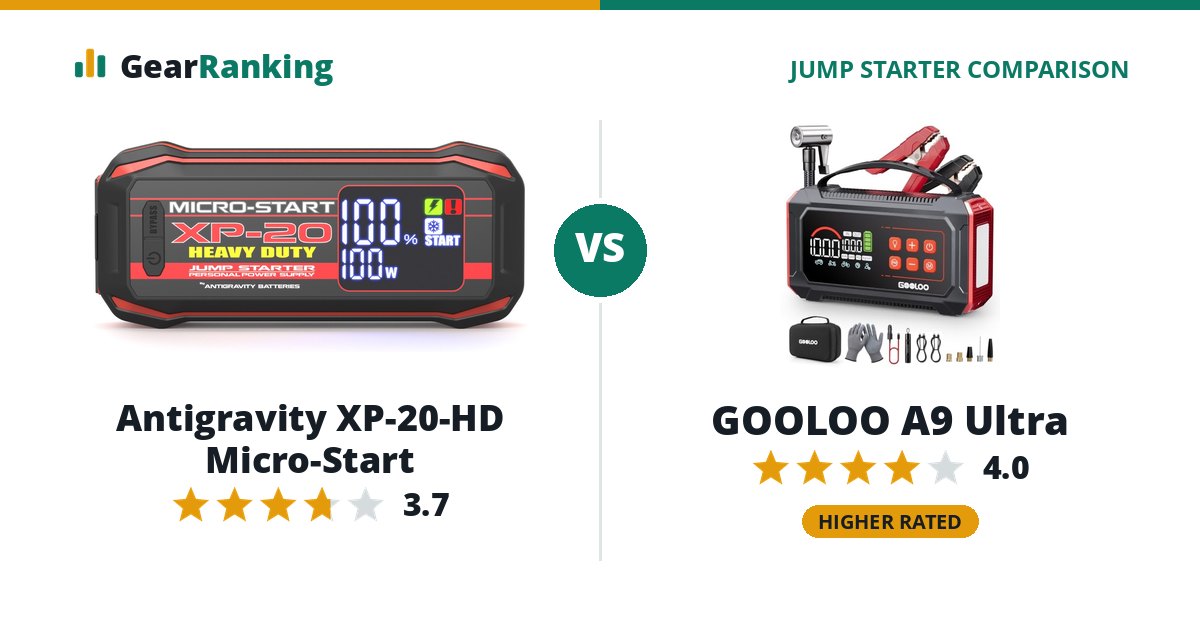 Antigravity XP-20-HD Micro-Start vs GOOLOO A9 Ultra