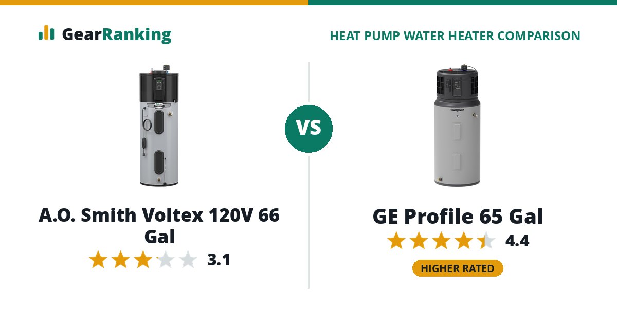 A.O. Smith Voltex 120V 66 Gal vs GE Profile 65 Gal
