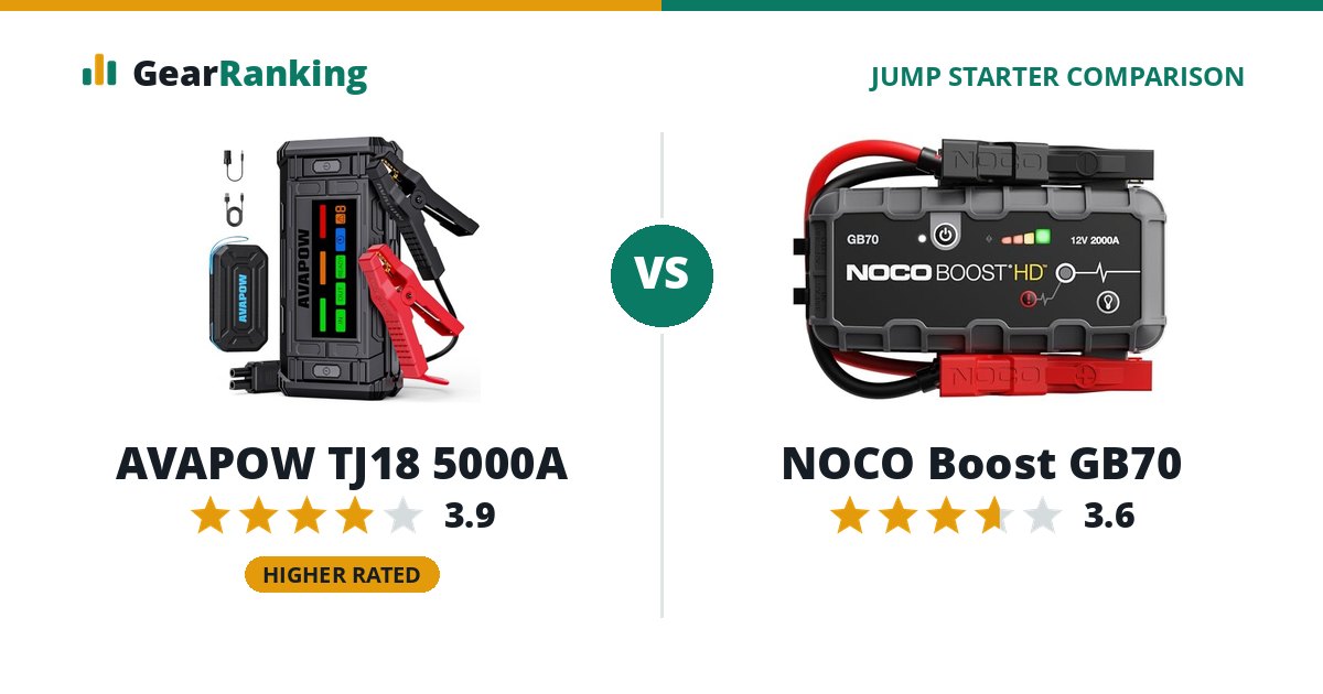 AVAPOW TJ18 5000A vs NOCO Boost GB70