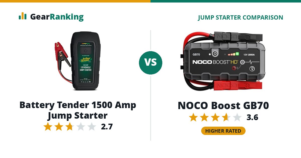 Battery Tender 1500 Amp Jump Starter vs NOCO Boost GB70