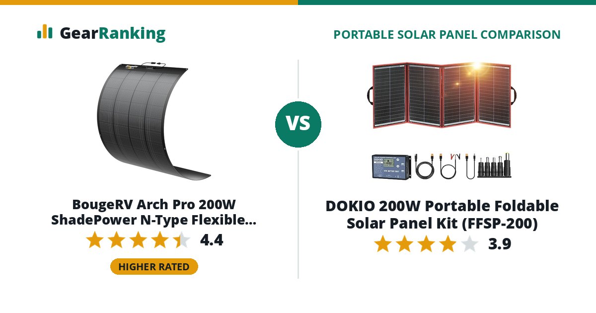 BougeRV Arch Pro 200W ShadePower N-Type Flexible Solar Panel vs DOKIO 200W Portable Foldable Solar Panel Kit (FFSP-200)