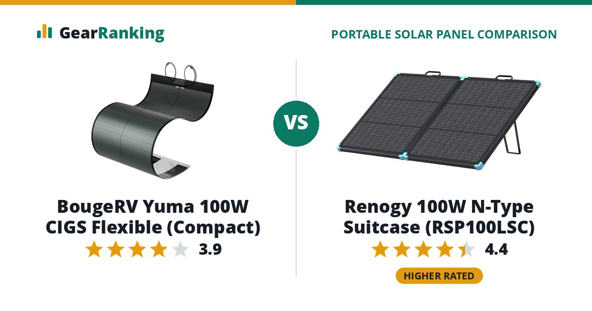 BougeRV Yuma 100W CIGS Flexible (Compact) vs Renogy 100W N-Type Suitcase (RSP100LSC)