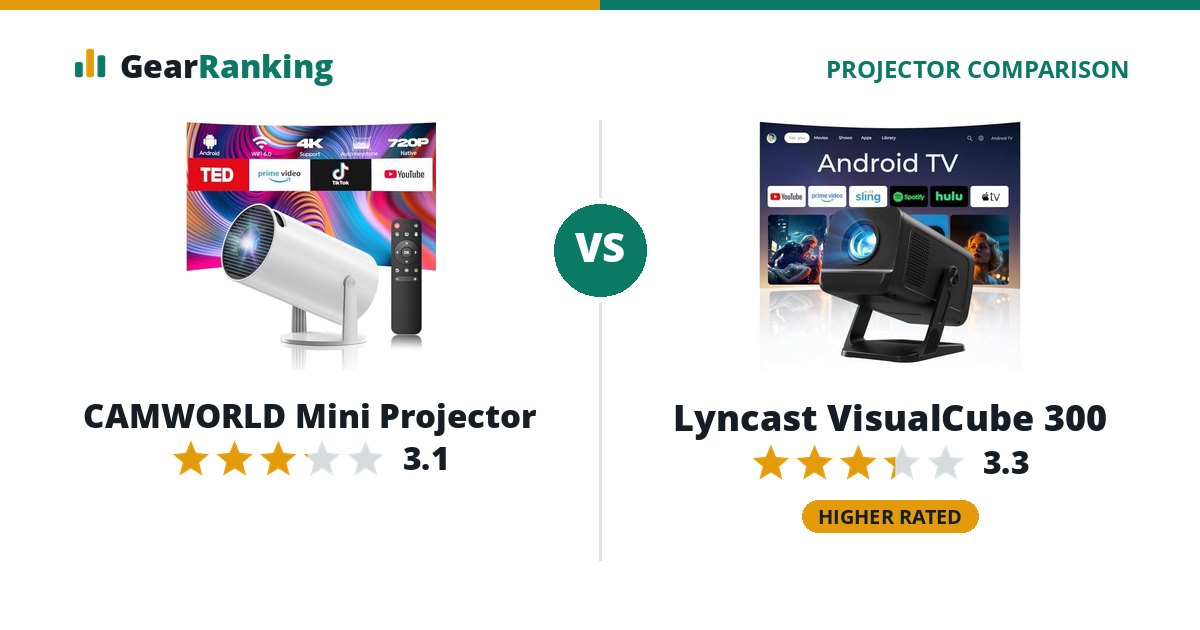 CAMWORLD Mini Projector vs Lyncast VisualCube 300