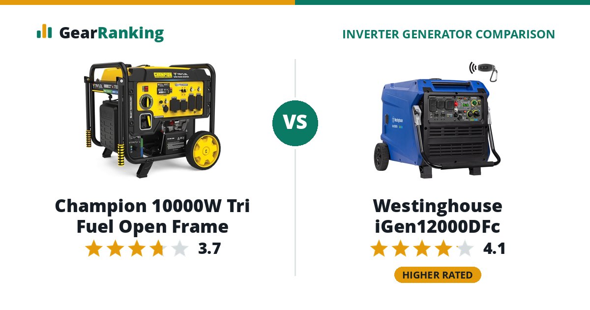 Champion 10000W Tri Fuel Open Frame vs Westinghouse iGen12000DFc