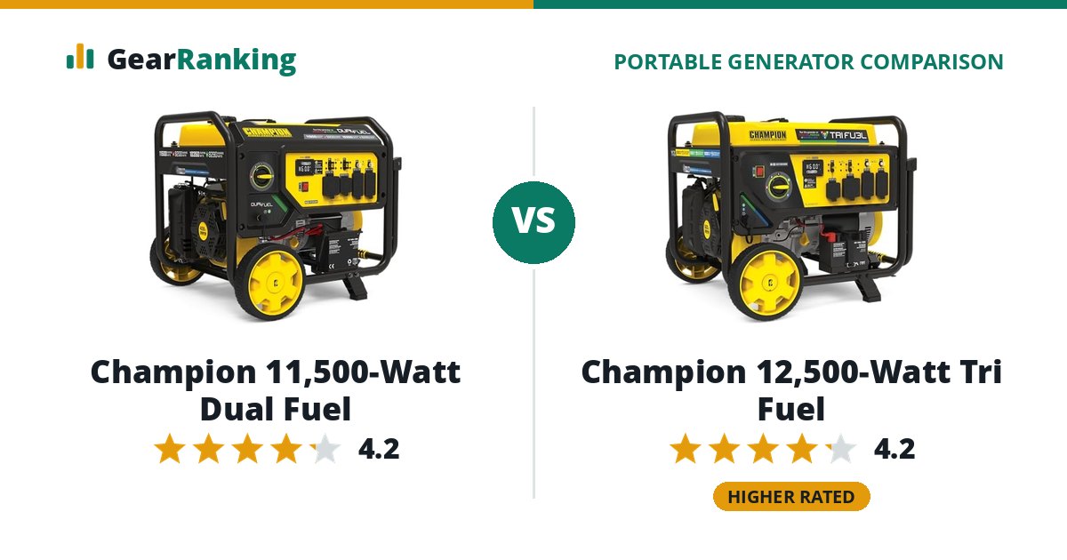 Champion 11,500-Watt Dual Fuel vs Champion 12,500-Watt Tri Fuel