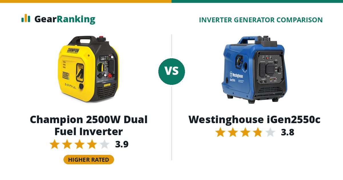Champion 2500W Dual Fuel Inverter vs Westinghouse iGen2550c