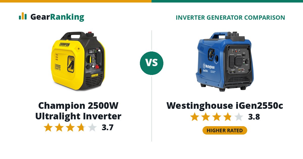 Champion 2500W Ultralight Inverter vs Westinghouse iGen2550c