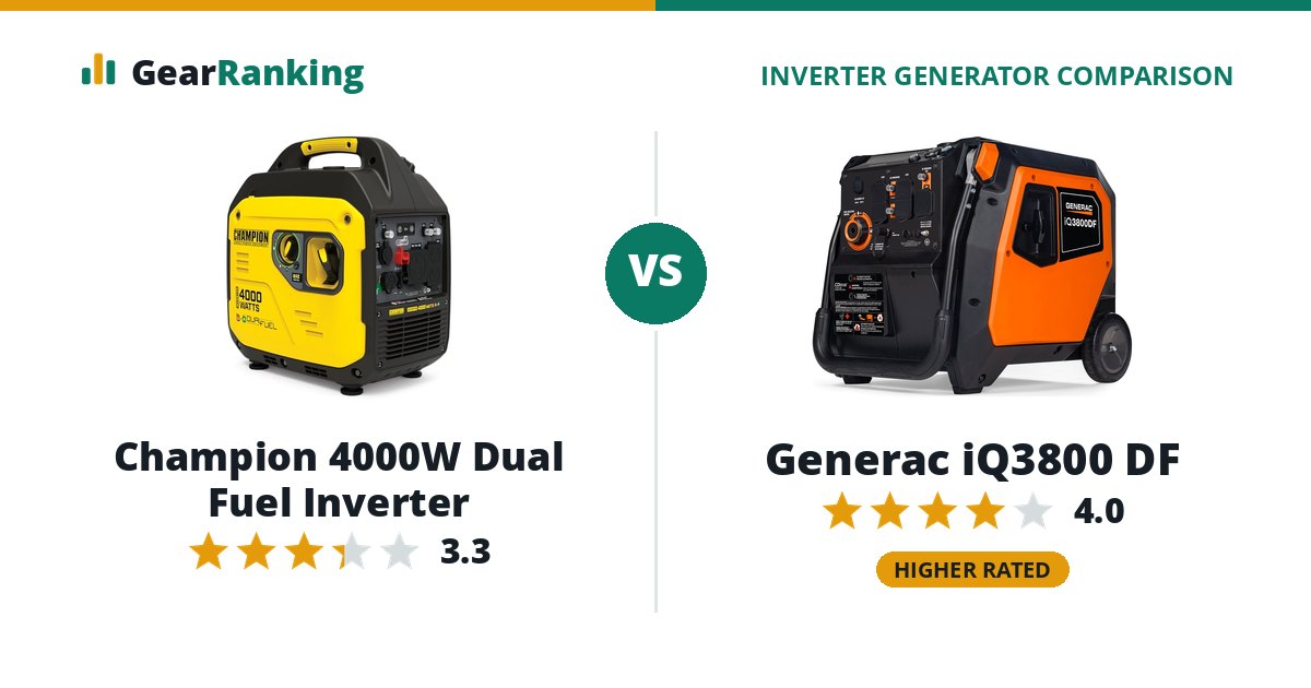 Champion 4000W Dual Fuel Inverter vs Generac iQ3800 DF