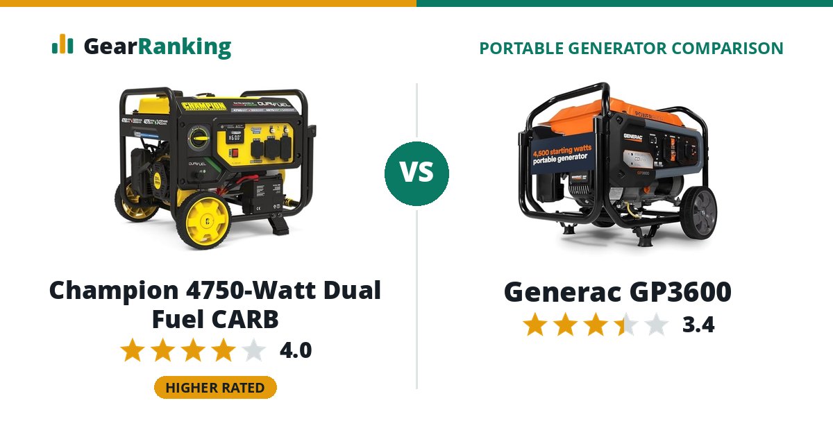 Champion 4750-Watt Dual Fuel CARB vs Generac GP3600