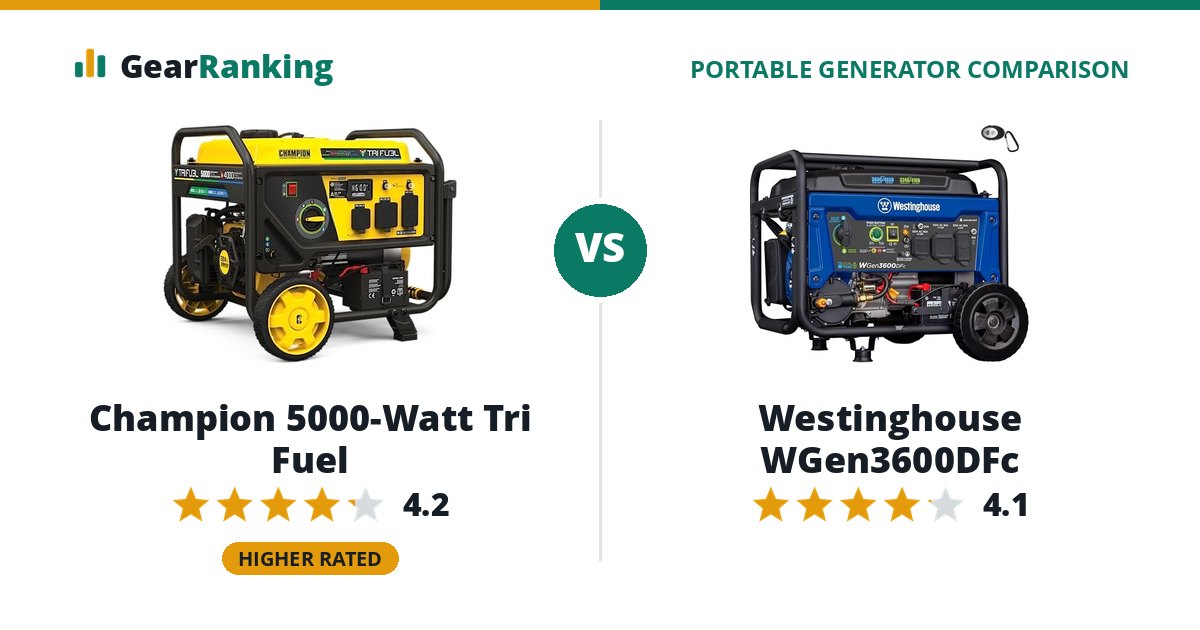 Champion 5000-Watt Tri Fuel vs Westinghouse WGen3600DFc
