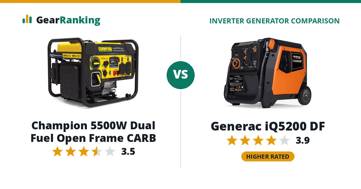 Champion 5500W Dual Fuel Open Frame CARB vs Generac iQ5200 DF