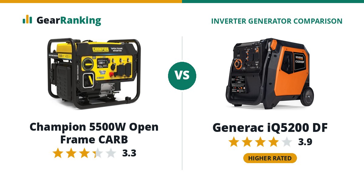 Champion 5500W Open Frame CARB vs Generac iQ5200 DF