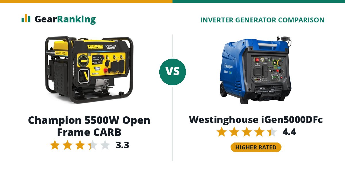 Champion 5500W Open Frame CARB vs Westinghouse iGen5000DFc