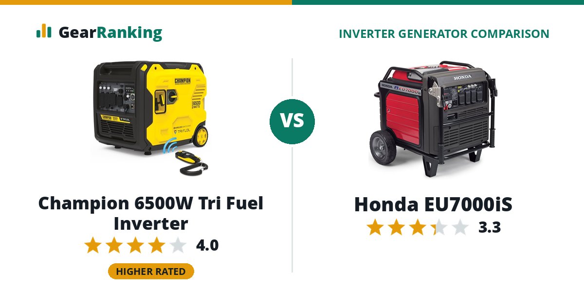 Champion 6500W Tri Fuel Inverter vs Honda EU7000iS