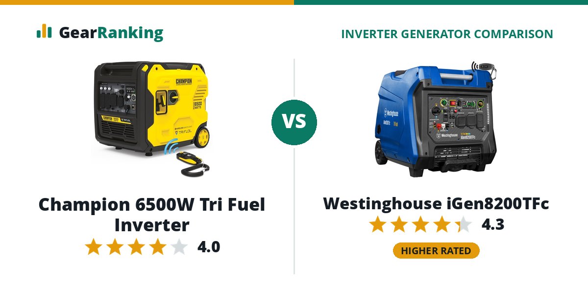 Champion 6500W Tri Fuel Inverter vs Westinghouse iGen8200TFc