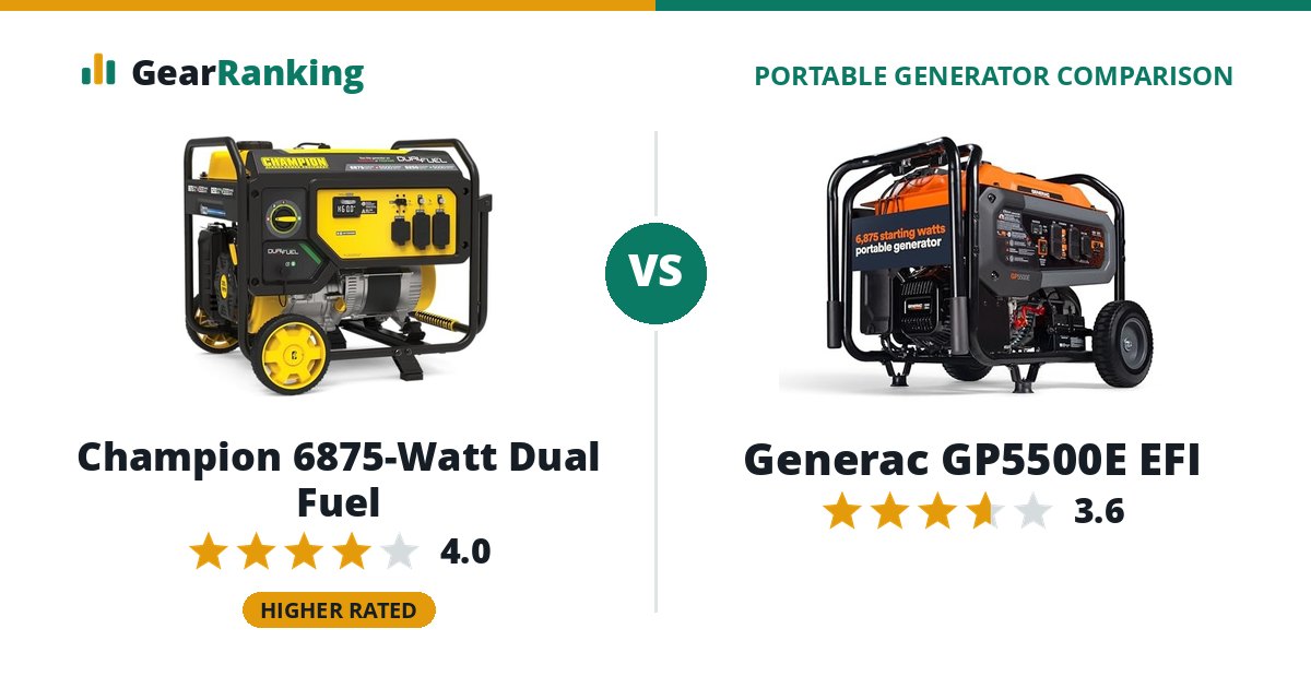 Champion 6875-Watt Dual Fuel vs Generac GP5500E EFI