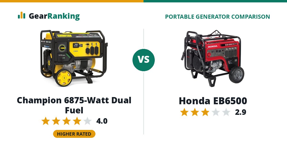 Champion 6875-Watt Dual Fuel vs Honda EB6500