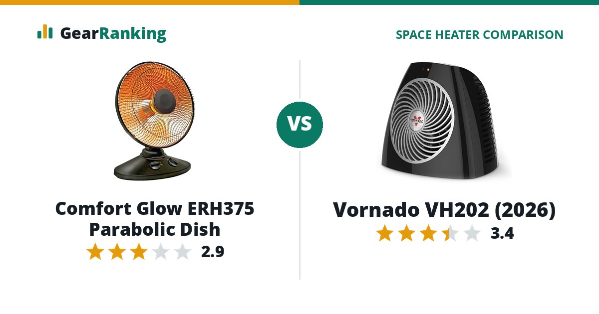 Comfort Glow ERH375 Parabolic Dish vs Vornado VH202 (2026)