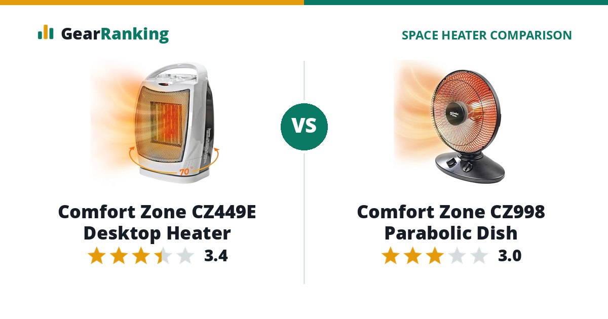 Comfort Zone CZ449E Desktop Heater vs Comfort Zone CZ998 Parabolic Dish
