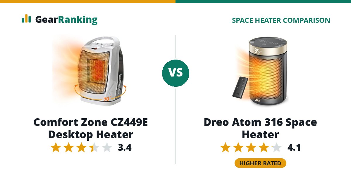 Comfort Zone CZ449E Desktop Heater vs Dreo Atom 316 Space Heater