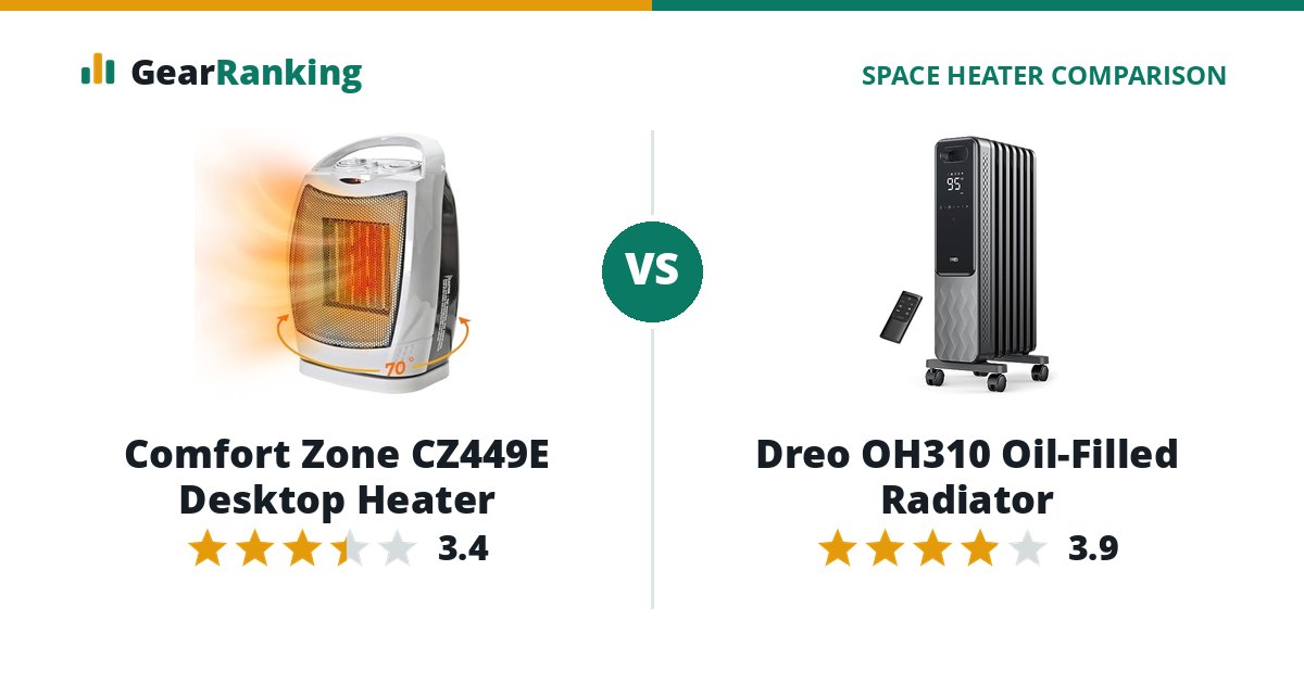 Comfort Zone CZ449E Desktop Heater vs Dreo OH310 Oil-Filled Radiator