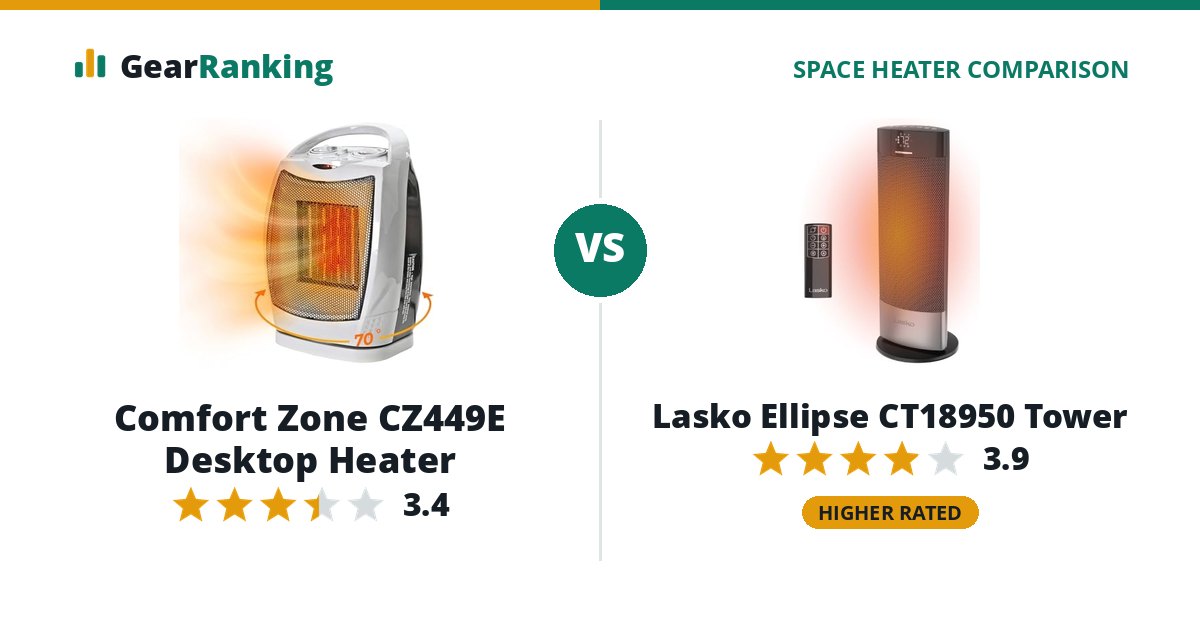 Comfort Zone CZ449E Desktop Heater vs Lasko Ellipse CT18950 Tower