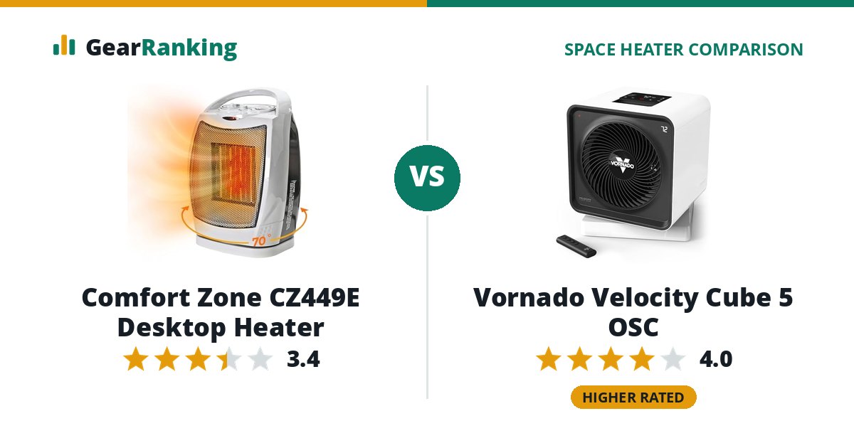 Comfort Zone CZ449E Desktop Heater vs Vornado Velocity Cube 5 OSC