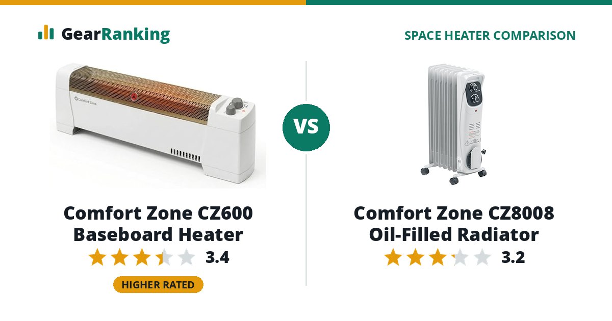 Comfort Zone CZ600 Baseboard Heater vs Comfort Zone CZ8008 Oil-Filled Radiator