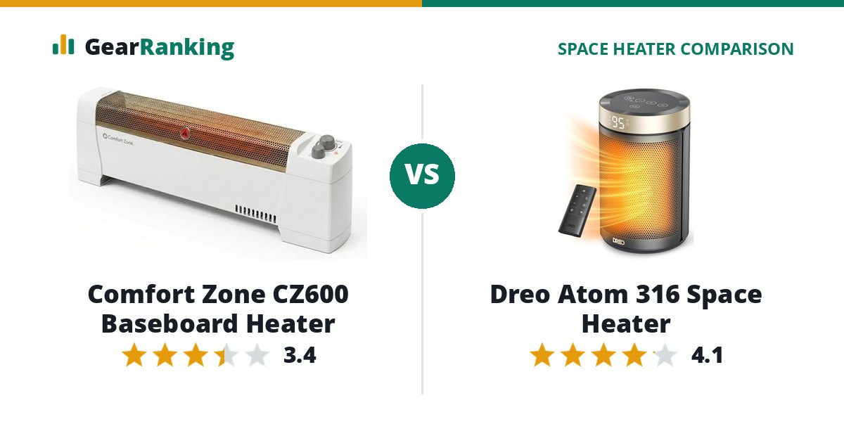 Comfort Zone CZ600 Baseboard Heater vs Dreo Atom 316 Space Heater