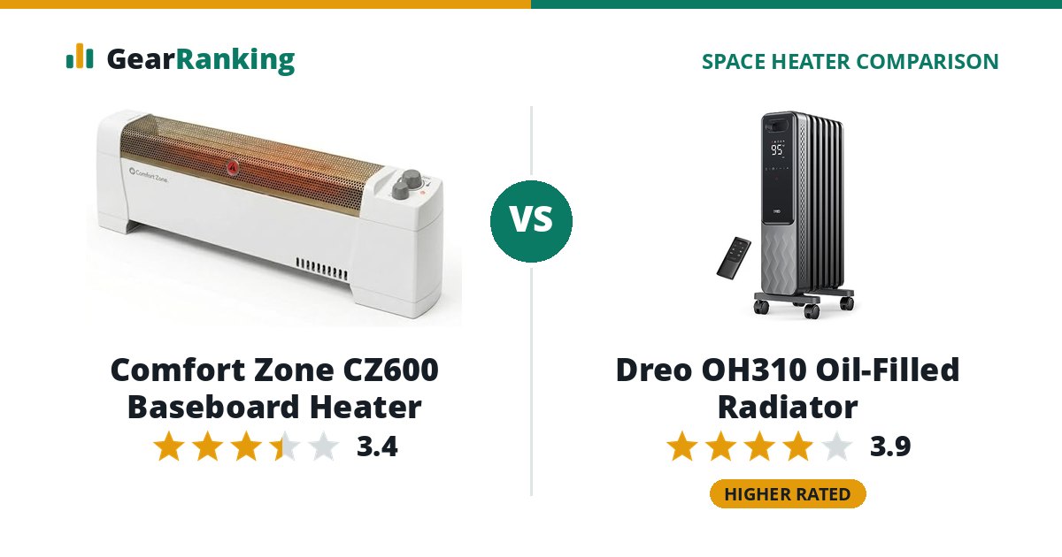 Comfort Zone CZ600 Baseboard Heater vs Dreo OH310 Oil-Filled Radiator