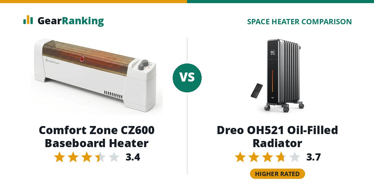 Comfort Zone CZ600 Baseboard Heater vs Dreo OH521 Oil-Filled Radiator