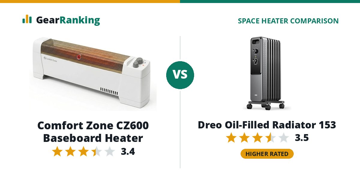 Comfort Zone CZ600 Baseboard Heater vs Dreo Oil-Filled Radiator 153