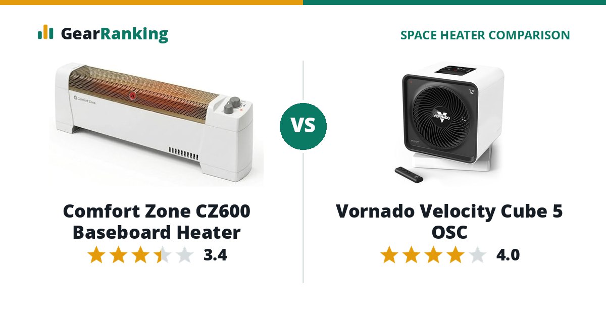 Comfort Zone CZ600 Baseboard Heater vs Vornado Velocity Cube 5 OSC