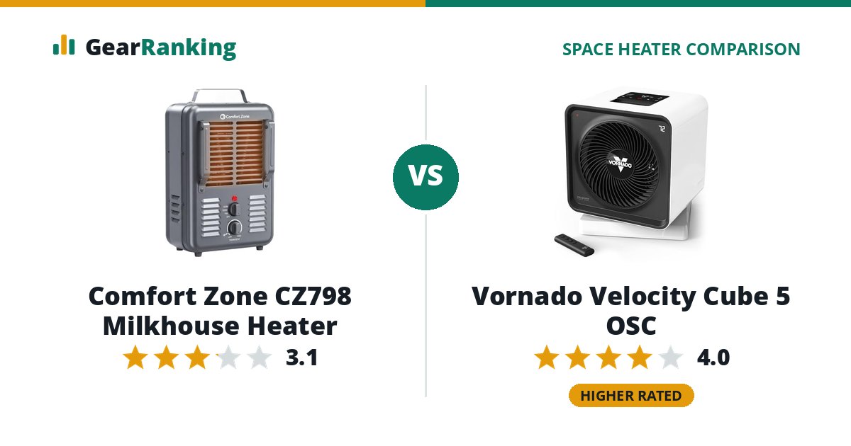 Comfort Zone CZ798 Milkhouse Heater vs Vornado Velocity Cube 5 OSC