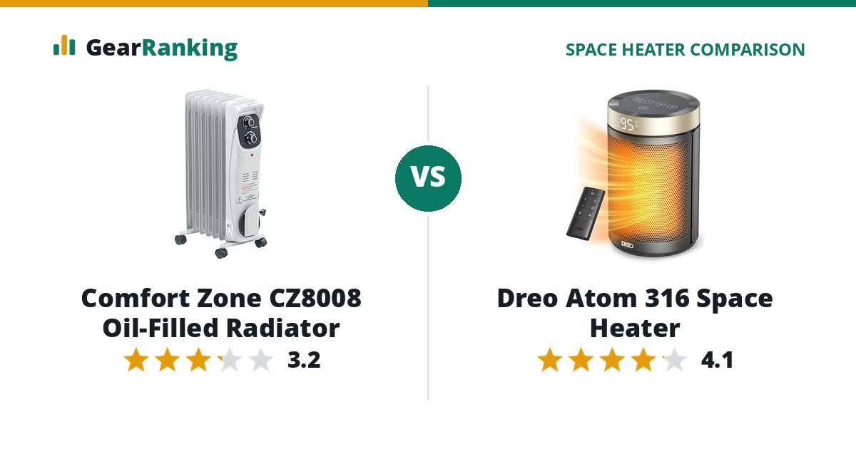 Comfort Zone CZ8008 Oil-Filled Radiator vs Dreo Atom 316 Space Heater