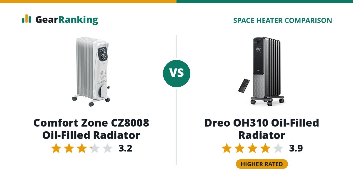 Comfort Zone CZ8008 Oil-Filled Radiator vs Dreo OH310 Oil-Filled Radiator